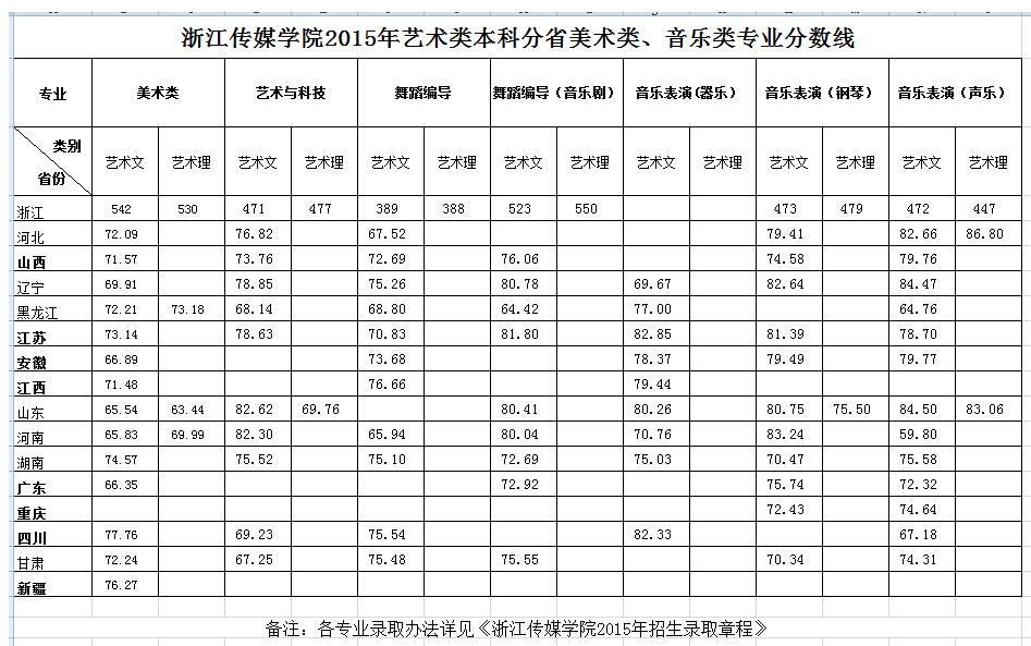 浙江传媒学院2015年艺术类本科分省美术类、音乐类专业分数线