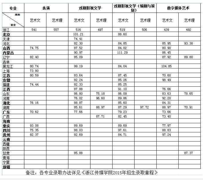 浙江传媒学院2015年艺术类本科分省其他类专业分数线