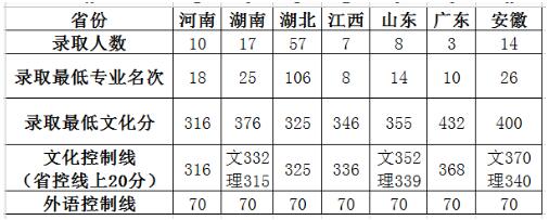 华中师范大学2015年音乐学专业录取分数线