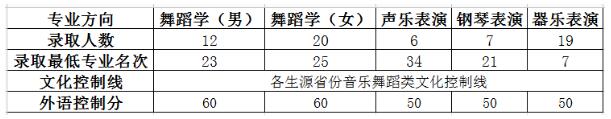 华中师范大学2015年舞蹈学专业、音乐表演专业录取分数线