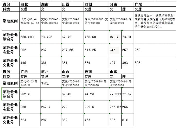 华中师范大学2016年美术专业录取分数线