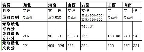 华中师范大学2016年舞蹈学专业录取分数线