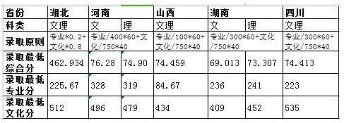 华中师范大学2016年播音主持专业录取分数线