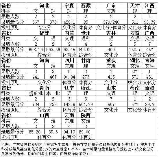 华中师范大学2016年体育教育专业录取分数线