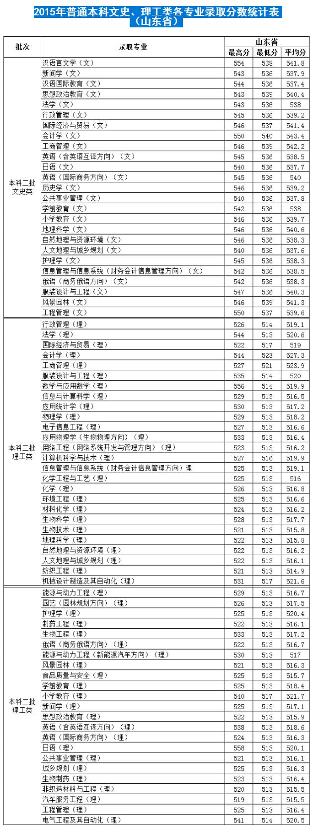 德州学院2015年普通本科文史、理工类各专业录取分数统计表（山东省）