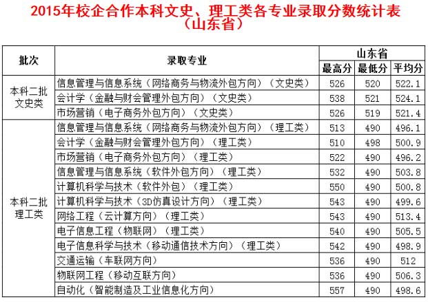 德州学院2015年校企合作本科文史、理工类各专业录取分数统计表（山东省）