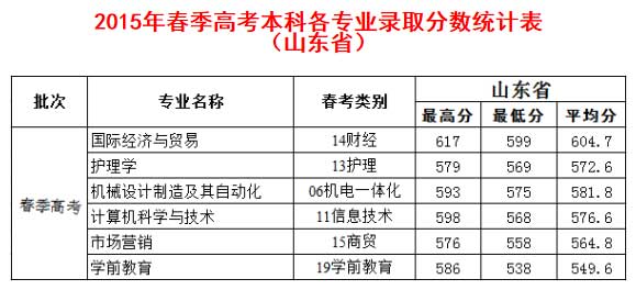 德州学院2015年春季高考本科各专业录取分数统计表（山东省）