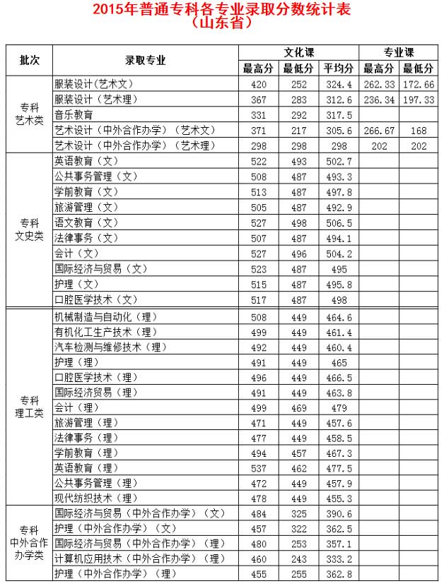 德州学院2015年普通专科各专业录取分数统计表（山东省）