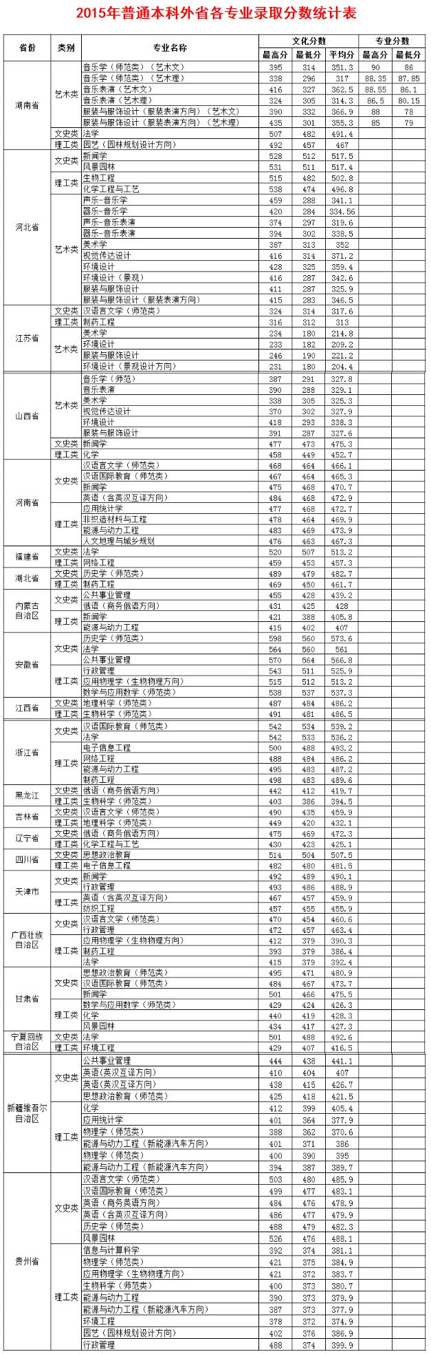 德州学院2015年普通本科外省各专业录取分数统计表