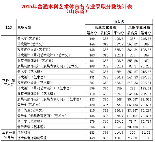 德州学院2015年艺术体育各专业录取分数统计表（山东省）