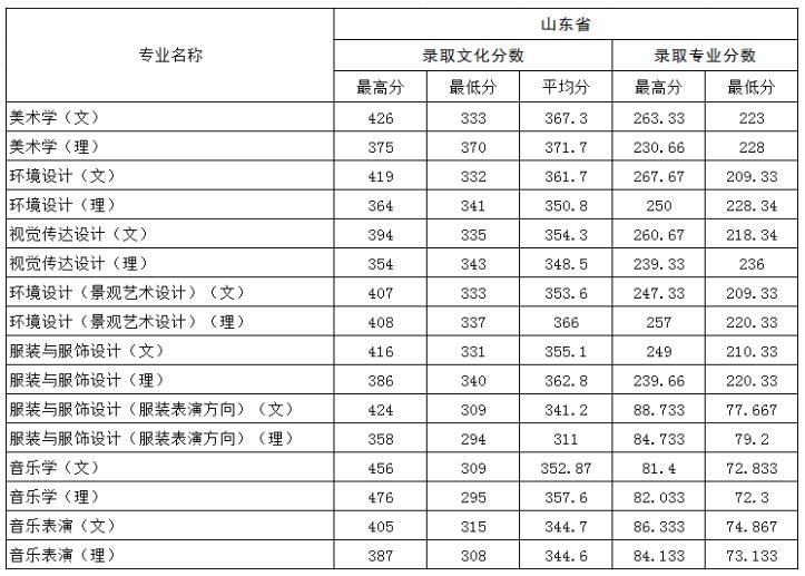 德州学院2016年艺术类本科分专业录取分数统计表（山东省）