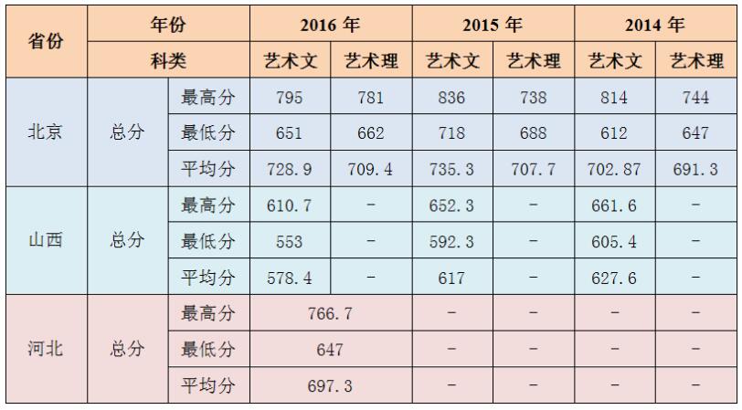 北京农学院环境设计专业2014-2016年录取分数