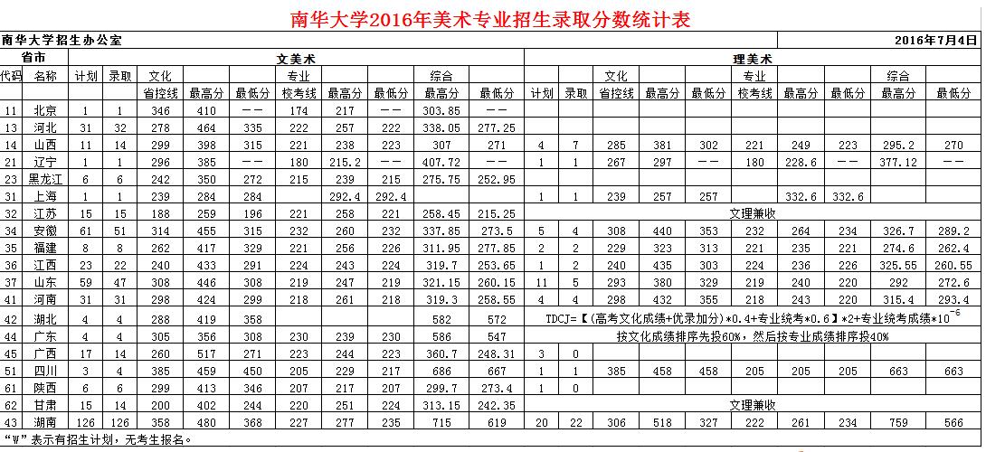 南华大学2016年美术专业录取分数线