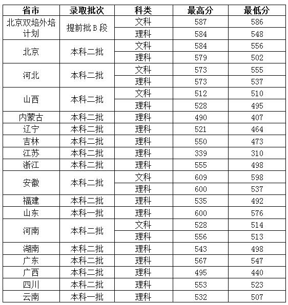 北京服装学院2015年普通文理类专业录取分数线