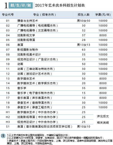 中国传媒大学2017年艺术类本科招生计划