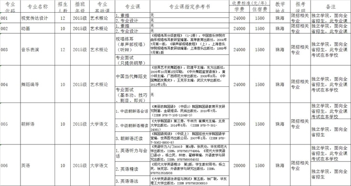 吉林大学珠海学院2017年本科插班生招生专业目录