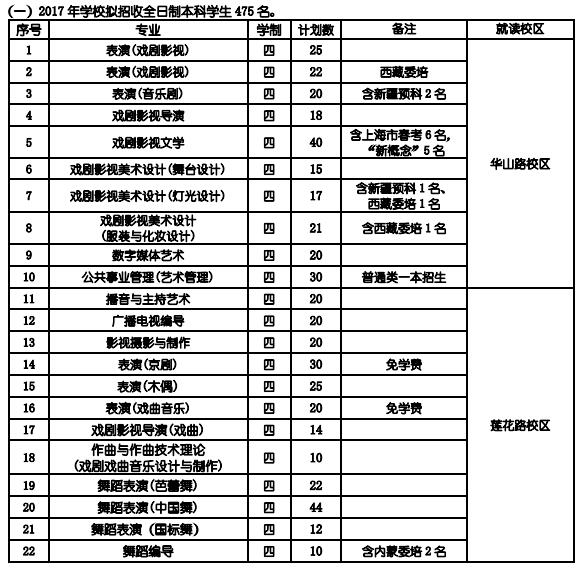 上海戏剧学院2017年本科招生计划