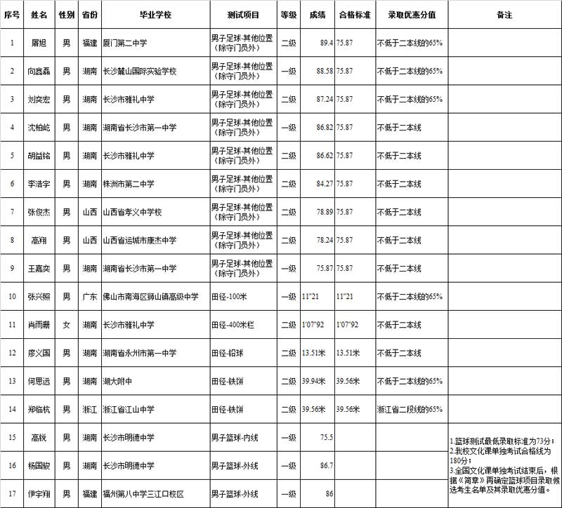 湖南大学2017年高水平运动队录取候选考生名单