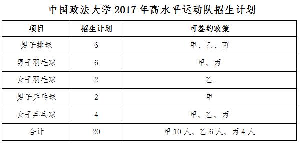 中国政法大学2017年高水平运动队招生简章