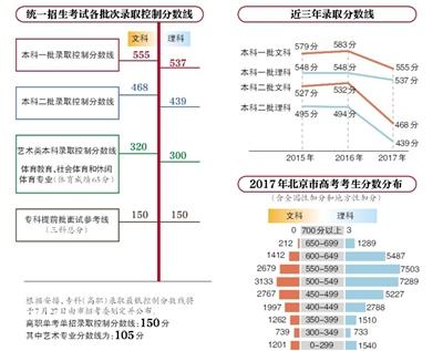 北京高考一本线“双降” 文555 理537