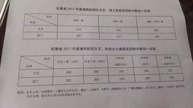 安徽2017年高考录取分数线：一本文科515理科487