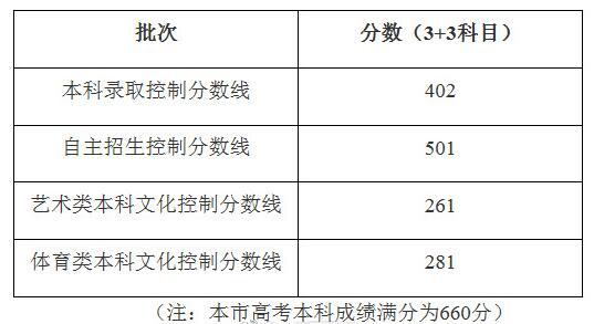 上海2017年高考录取分数线：本科402分自主招生501分