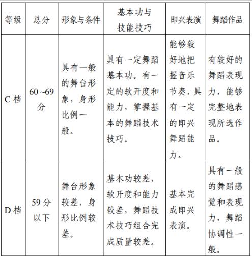 2018年天津市舞蹈学类专业统考考试大纲