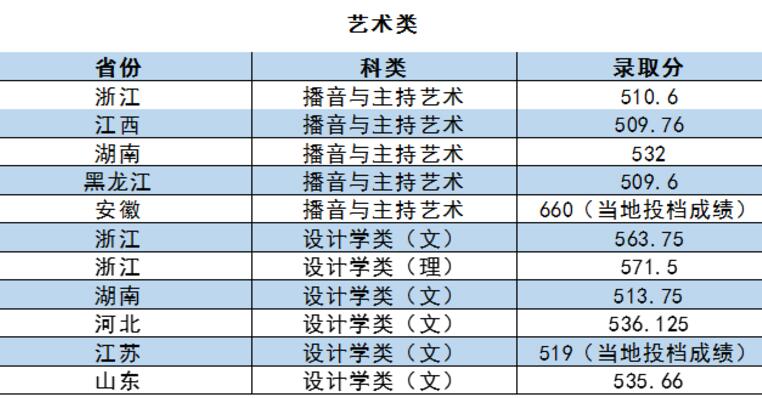 浙江工业大学2016年艺术类本科专业录取分数线