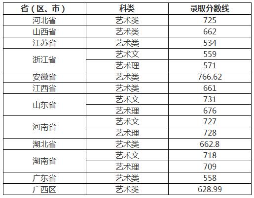 武汉理工大学2016年美术录取分数线