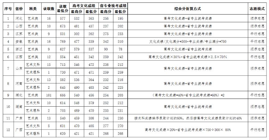 武汉理工大学2017年美术录取分数线