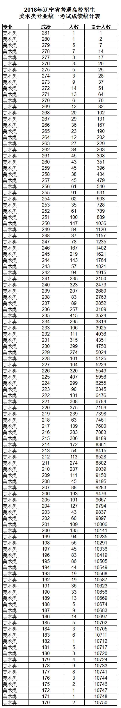 2018年辽宁美术类统考成绩分段统计表