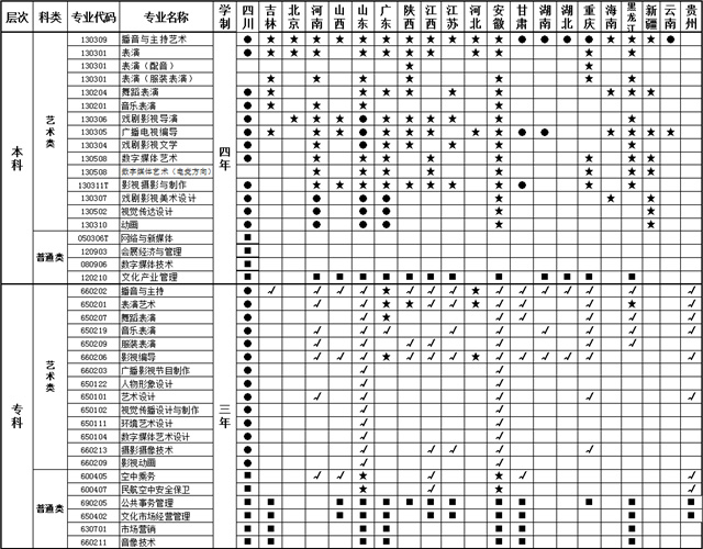 四川电影电视学院2018年招生省份专业一览表