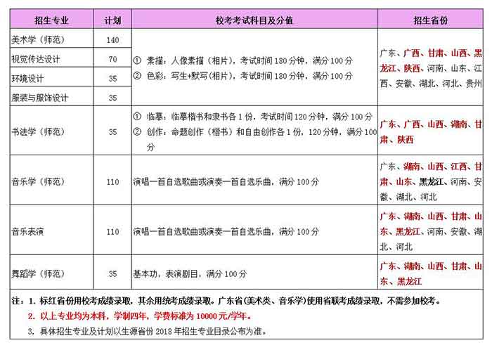 岭南师范学院2018年艺术类招生计划考试科目及招生范围