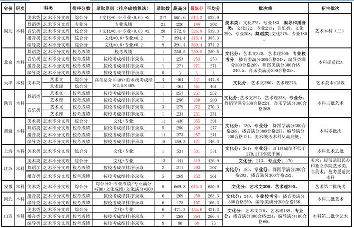 武昌理工学院2017年各省本专科录取分数情况（艺术类）