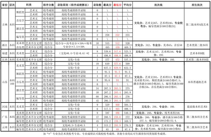 武昌理工学院2017年艺术类本科分数线