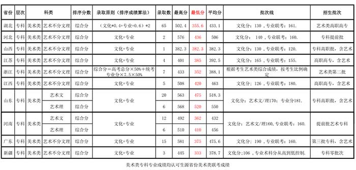 武昌理工学院2017年艺术类专科分数