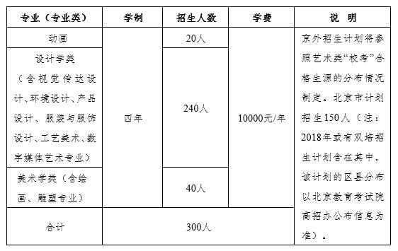 北京工业大学2018年艺术类专业招生计划