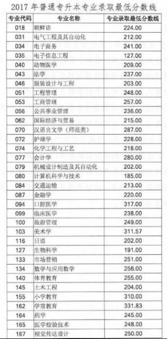 齐鲁理工学院2017年专升本专业录取最低分数线