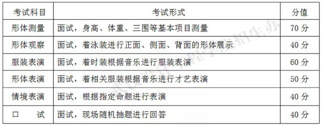 武汉设计工程学院2018年表演(服饰表演与推广)专业考试科目及分值