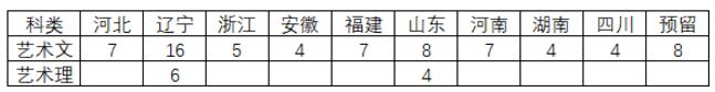 东北大学2018年艺术类专业招生简章