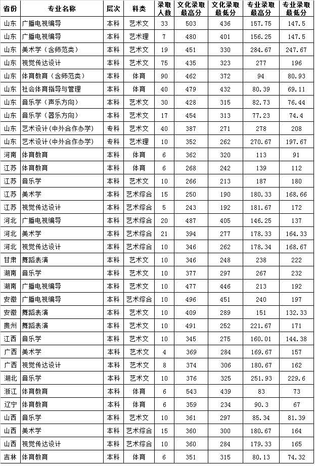 鲁东大学2017年艺术体育专业录取分数线