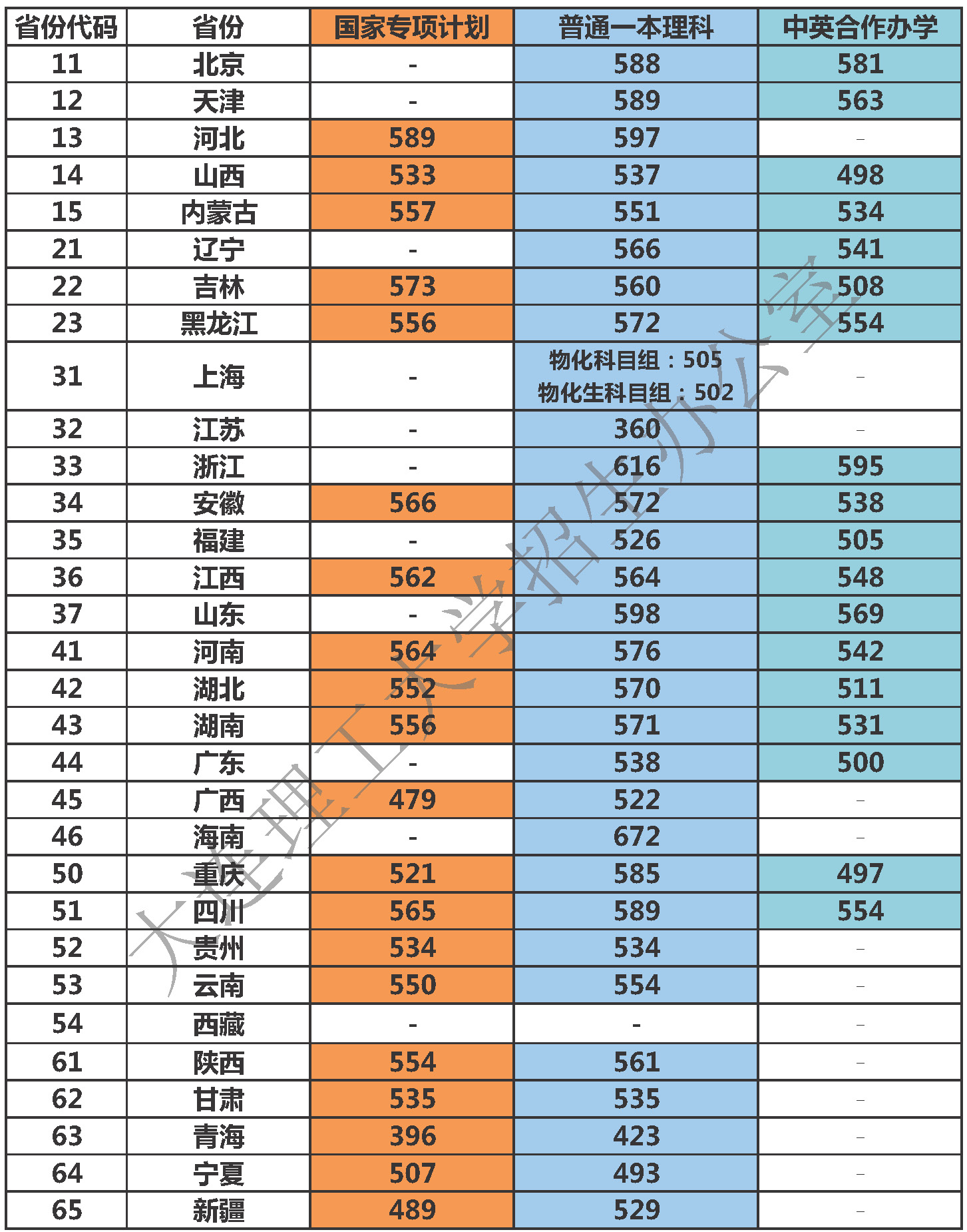 大连理工大学（盘锦校区）2017年各省高考录取分数线