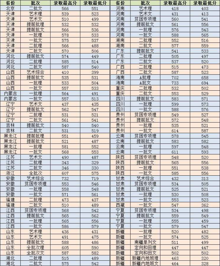 天津外国语大学2017年各省高考录取分数线