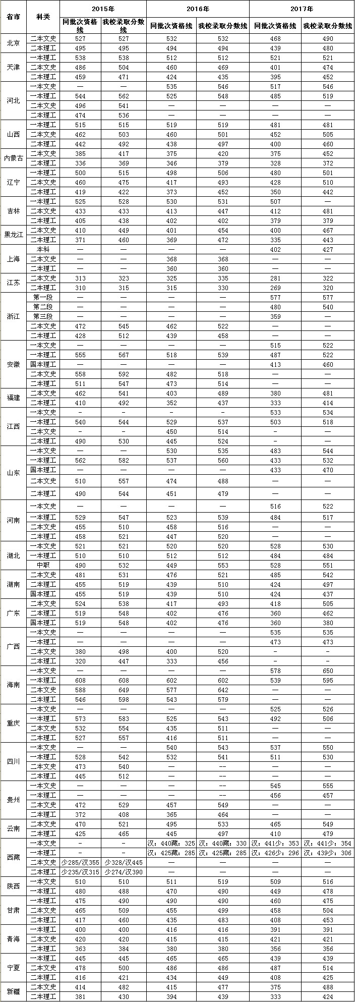 长江大学2015-2017年分省(市)本科录取分数线