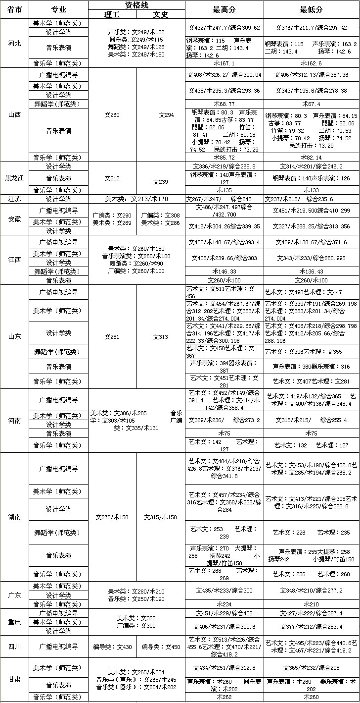 长江大学2017年外省（市）艺术类各专业录取分数线