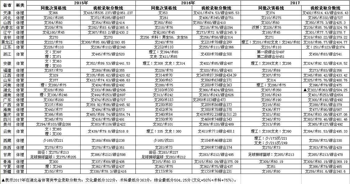 长江大学2015-2017年分省(市)体育类专业录取分数线