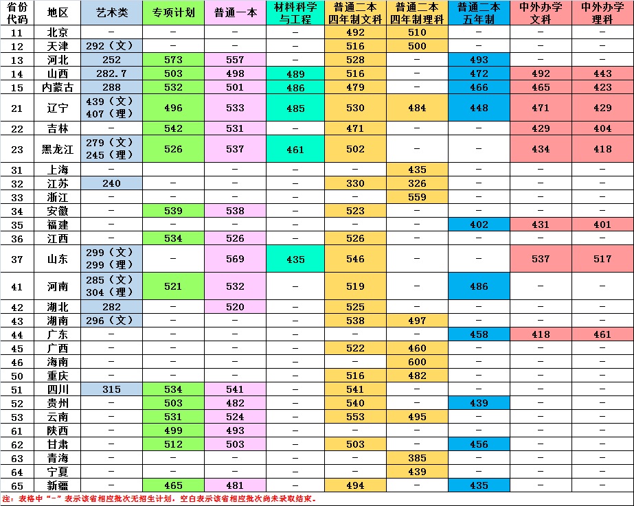 大连交通大学2017年各省各批次录取分数线