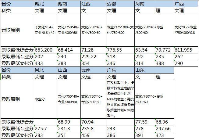 华中师范大学2017年美术专业录取分数线统计