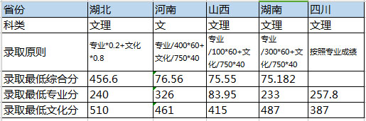 华中师范大学2017年播音与主持艺术专业录取分数统计