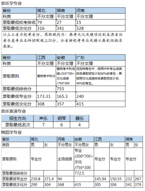 华中师范大学2017年音乐舞蹈专业录取分数线